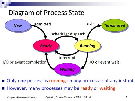 Process Scheduler 的图像结果