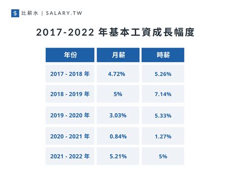 2022 基本工資公告，最低薪資 25,250 元！2022 月薪、時薪新制完整整理｜比薪水觀點