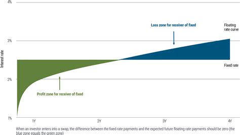 Understanding Interest Rate Swaps | PIMCO