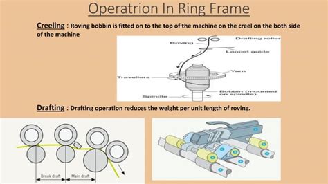 Image result for Ring Spinning Process