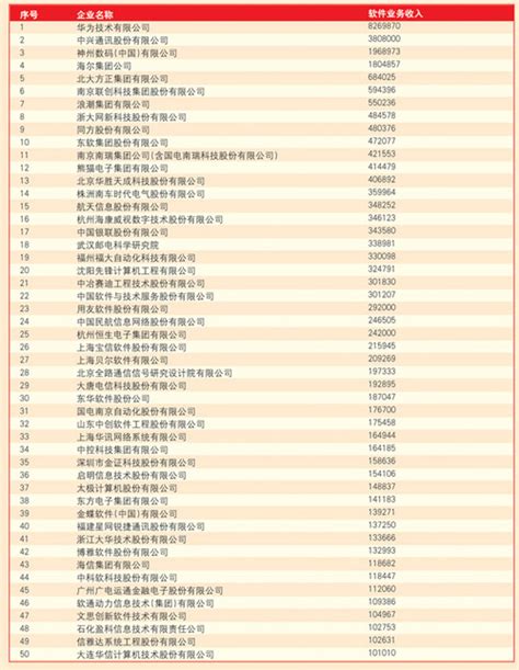 2011中国软件公司排名100 - 残星 - 博客园