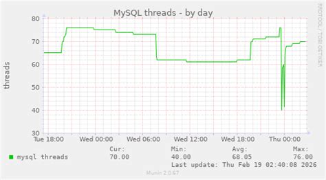 telesto.hot-chilli.net (Munin :: hot-chilli.net :: telesto.hot-chilli.net)