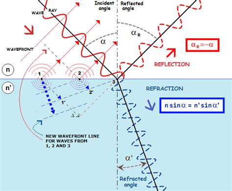 Image result for Reflection of Light Waves
