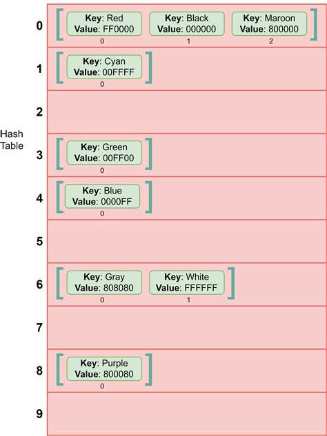 Image result for Hash Table in Data Structure Using Java