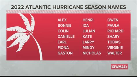What's in a name? How the Atlantic hurricane naming system works ...