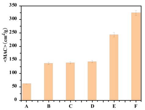 Characterization of Imidazole Compounds in Aqueous Secondary Organic ...