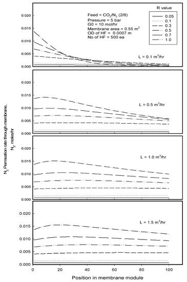 Simulation Model for Prediction of Gas Separation in Membrane Contactor ...