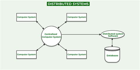 Image result for Distributed System Design