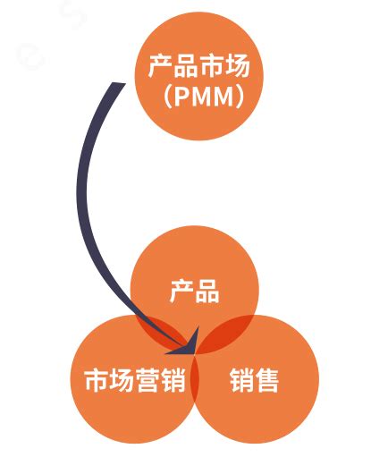 什么是产品市场经理（Product Marketing Manager，PMM）？职责是什么？ | 人人都是产品经理