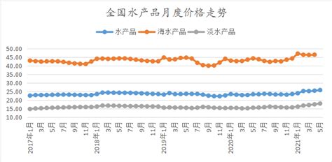 2021年5月水产品市场价格监测简报_中国水产流通与加工协会