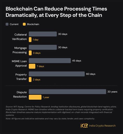 66 Percent of India's Civil Cases Are Land Disputes, and Blockchain ...