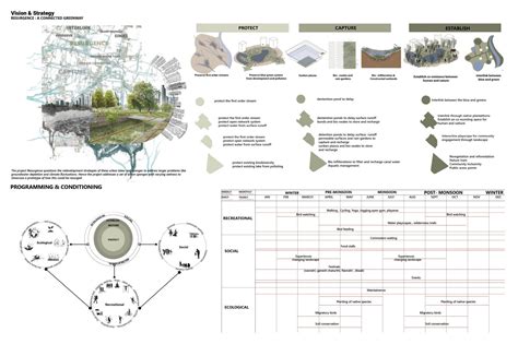 Resurgence - A connected Greenway | CEPT - Portfolio