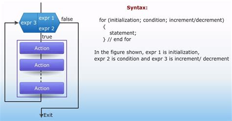 Image result for Using for Loop Beginners