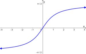 Image result for Inverse Tangent Graph