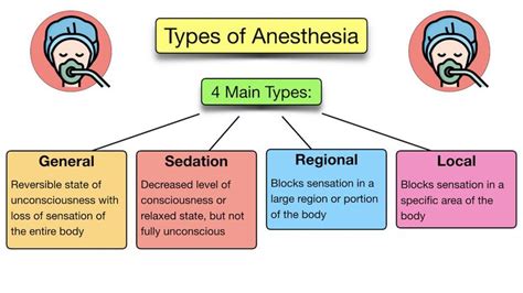 General vs Local Anesthesia 的图像结果
