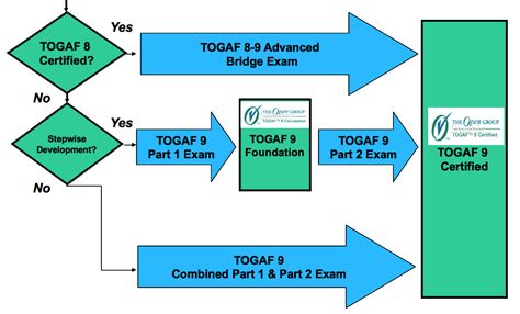Image result for TOGAF Certification Levels