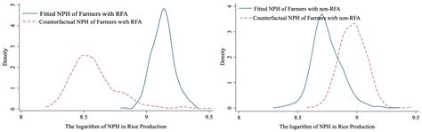 Economic and Environmental Effects of Farmers’ Green Production ...