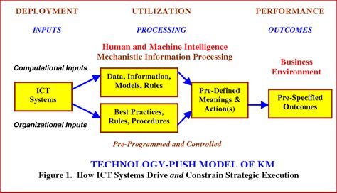 Knowledge Management Technologies 的图像结果