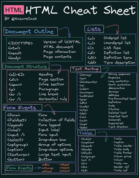 HTML Beginner Cheat Sheet 的图像结果