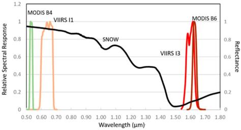 Continuity of MODIS and VIIRS Snow Cover Extent Data Products for ...