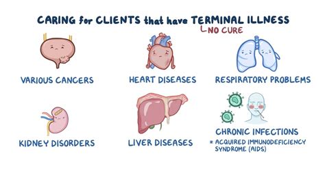 Caring for terminally ill clients - Osmosis Video Library