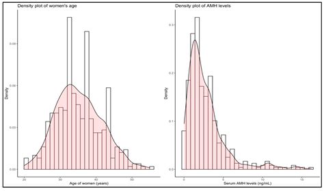 Variation in Anti-Mullerian Hormone Levels with Age in Women Accessing In Vitro Fertilization ...