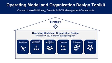 Image result for What Is Operating Model