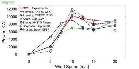 Image result for SolidWorks Flow Simulation Wind