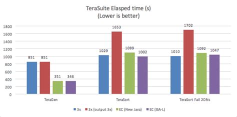 Image result for Erasure Coding Def