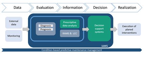 Image result for Advanced Management System Iams