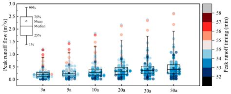 A Comprehensive Analysis of Urban Flooding Under Different Rainfall ...