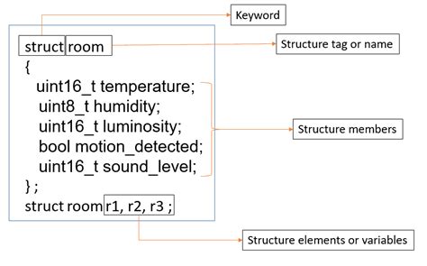 C Structures. Examples 的图像结果