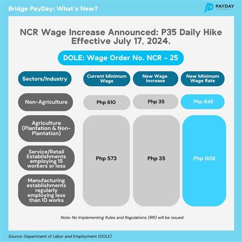 Jackie Macusi on LinkedIn: LATEST NEWS: NCR workers to gey Php35 daily minimum wage hike. 🚨 Follow…