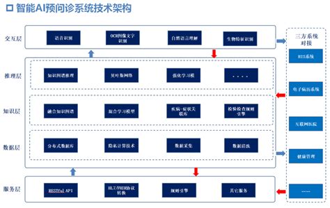 Ai 问诊 的图像结果