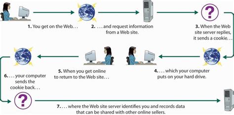 How Cookies Work 的图像结果