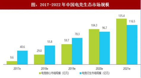 2018年我国电竞生态发展概况分析及市场规模预测（图）_观研报告网