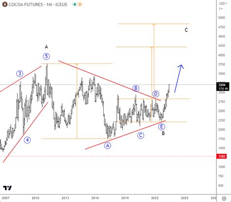 Sugar and Cocoa In the Bull Run - Wavetraders