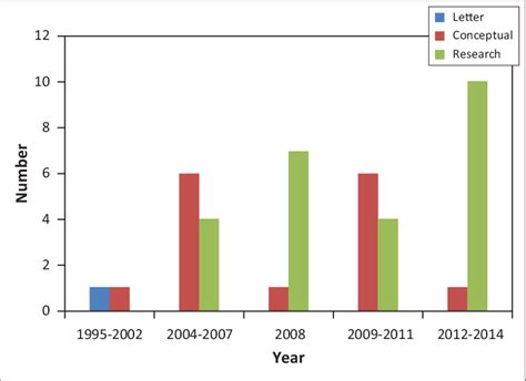 Chronological Pattern 的图像结果