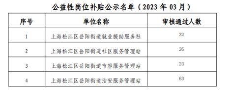 岳阳街道公益性岗位政策补贴名单公示(3月）