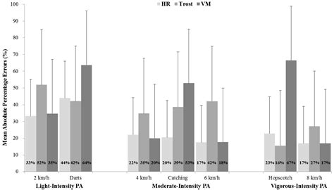 A New Equation to Estimate Energy Expenditure Using Heart Rate in Children