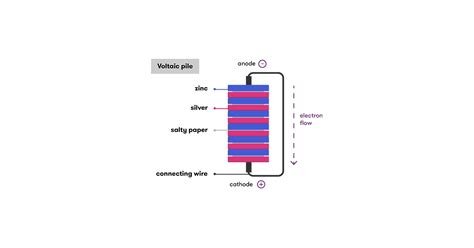 Image result for How Do Batteries Work Simplified
