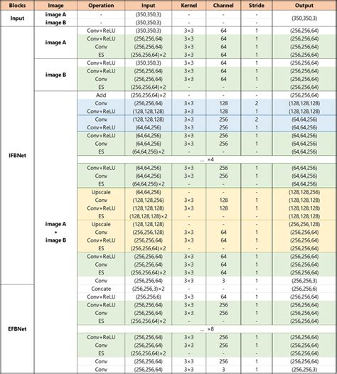 Network Architectures Table 的图像结果