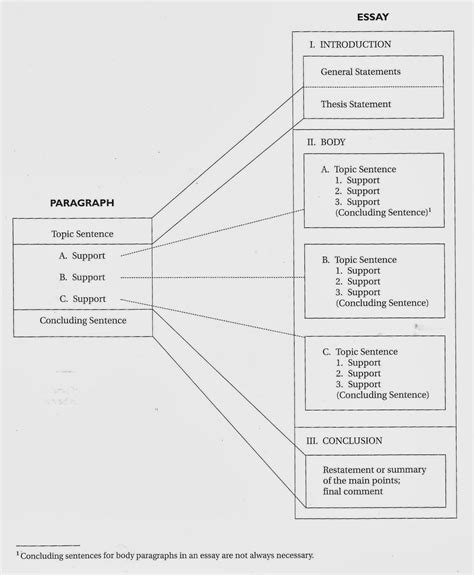 Image result for How Do You Write Paragraph