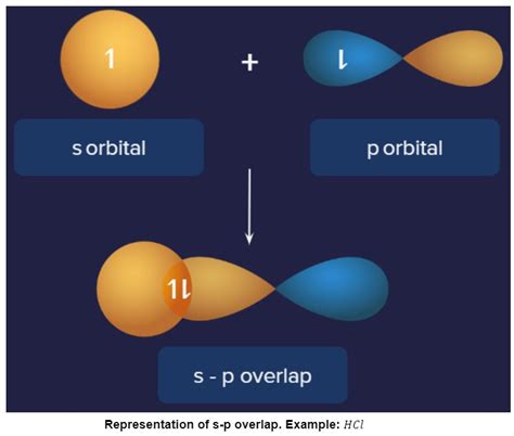 Valence Bond Theory: Postulates, Limitations & Overlapping | AESL