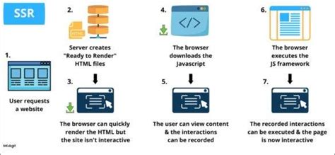 Image result for Pre-Rendering vs Server-Side