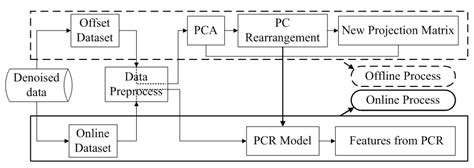 A Principal Components Rearrangement Method for Feature Representation ...