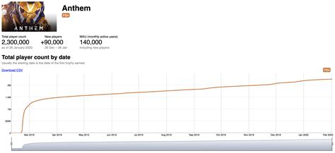 PS4 Player Count Chart : r/AnthemTheGame
