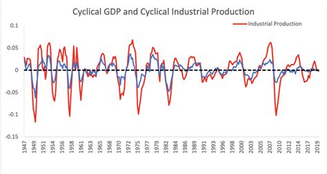 Pro-Cyclical Graph 的图像结果
