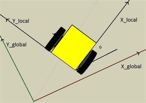 Global to Local Reference Frame 的图像结果
