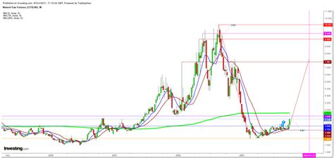 Natural Gas: Bull Flex Muscles as Commodity Soars Above $3 | Investing ...